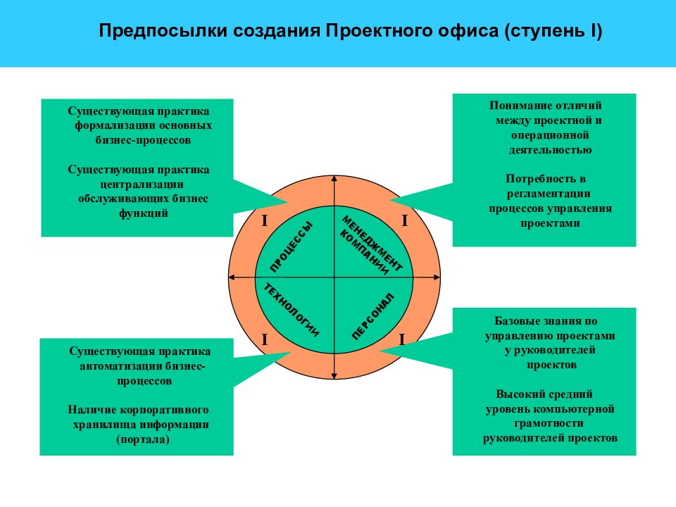 Существующая практика. Проектный офис презентация. Проектный офис структура слайд. Предпосылки проектного управления. Цель формирования проектного офиса.