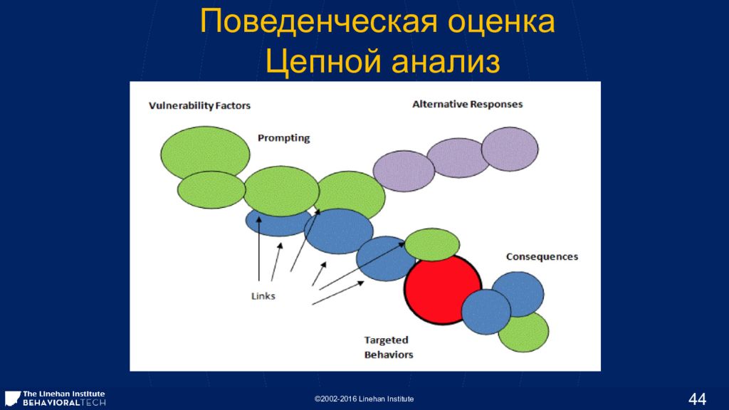 Диалектико поведенческая терапия