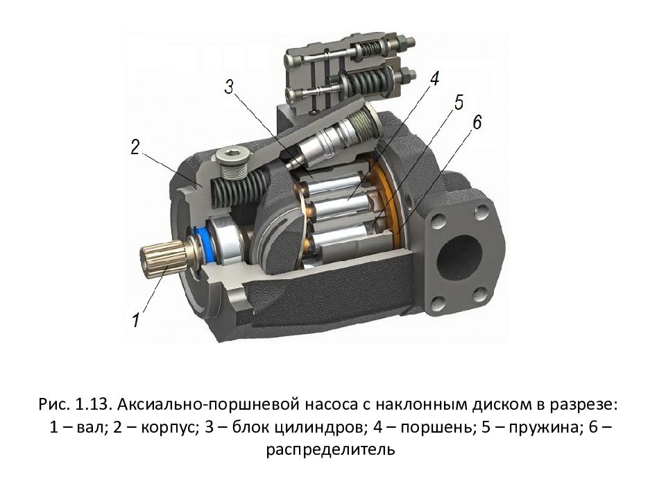 Гидро - и пневмопривод металлургических машин Рис. 1.13. Аксиально-поршневой насоса с наклонным диском в разрезе: 1 – вал; 2 – корпус; 3 – блок цилиндров; 4 – поршень; 5 – пружина; 6 – распределитель