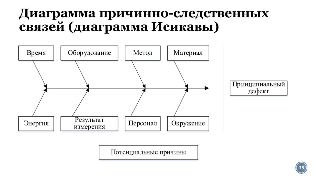 Диаграмма связей в управлении качеством