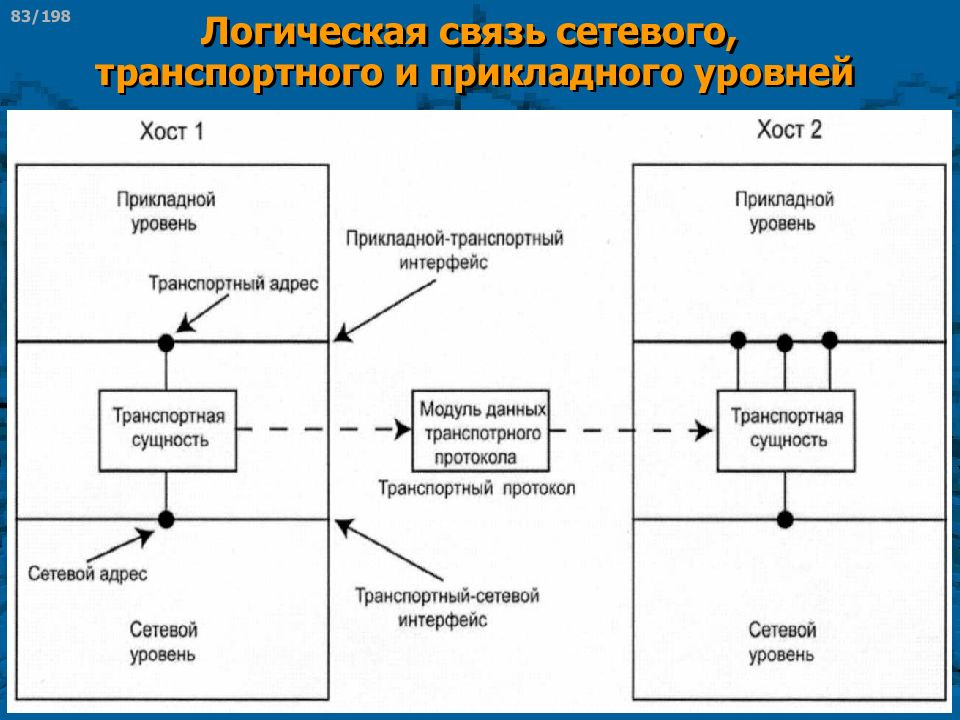 Логика взаимосвязей. Транспортный и сетевой уровень. Прикладной транспортный сетевой. Логические связи. Логические связи фото.