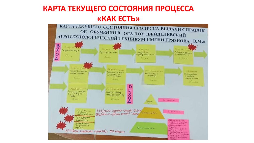 Карта текущего состояния процесса бережливые технологии в доу