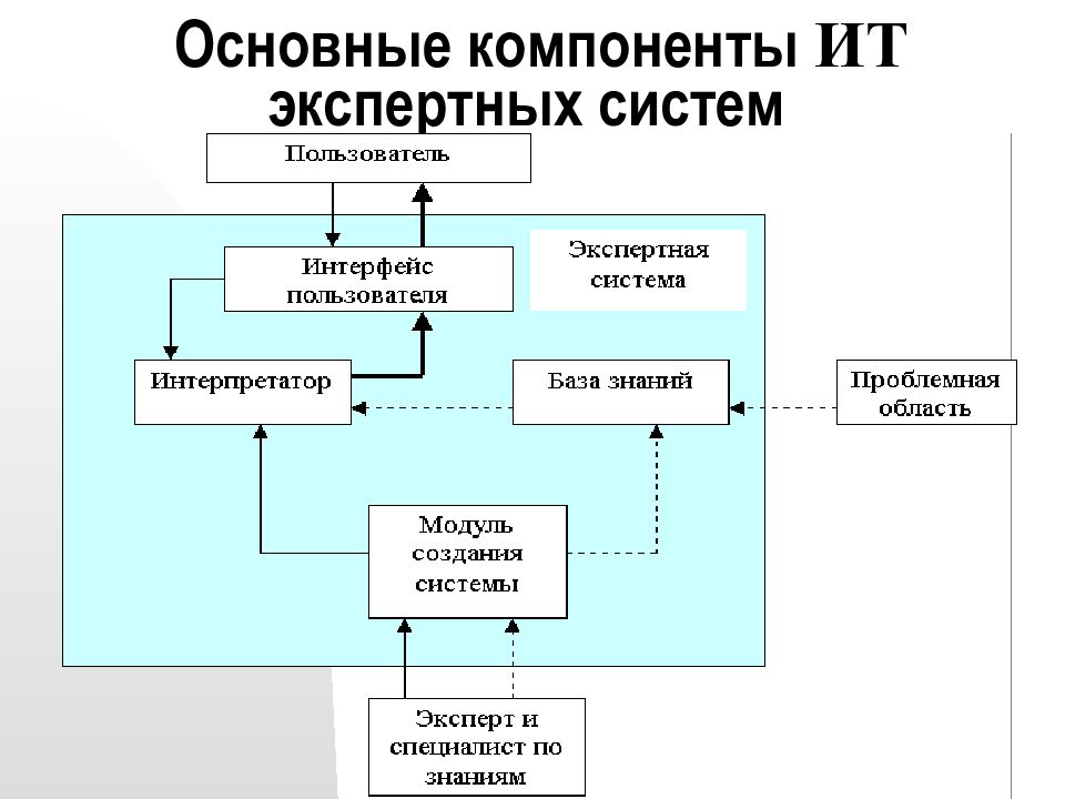 Основные понятия методическая схема и компоненты экспертно аналитической технологии