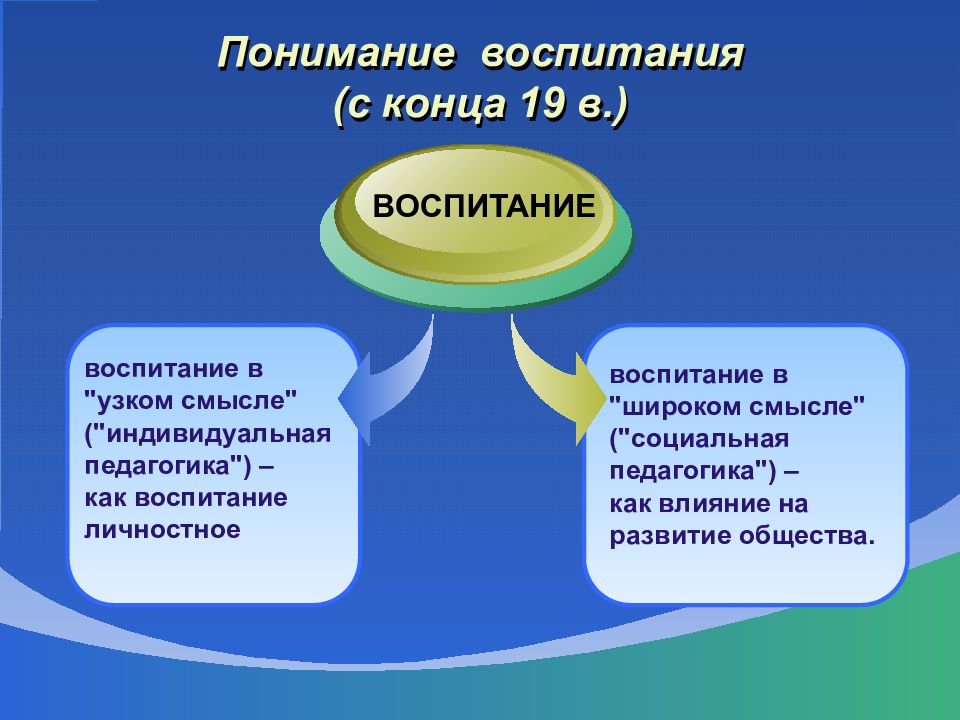 Воспитание понимания