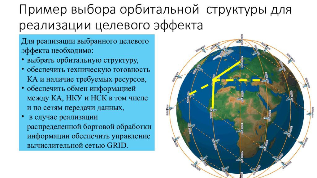 Система группировка. Многоспутниковые орбитальные группировки. Многоспутниковая орбитальная группировка «сфера». Управление орбитальными группировками. Старлинг орбитальная группировка.