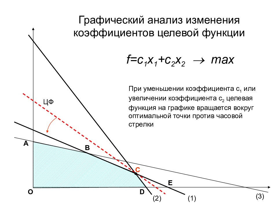 План допустимое решение который доставляет максимум или минимум целевой функции называется