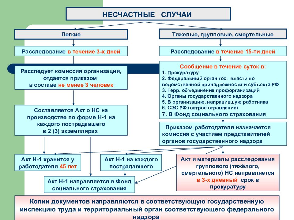 Схема определения степени тяжести повреждения здоровья при несчастных случаях на производстве