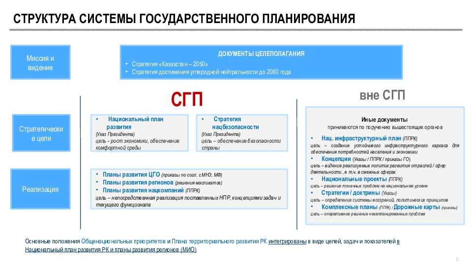 О СОВЕРШЕНСТВОВАНИИ СИСТЕМЫ ГОСУДАРСТВЕННОГО ПЛАНИРОВАНИЯ г. Астана, 2025 год