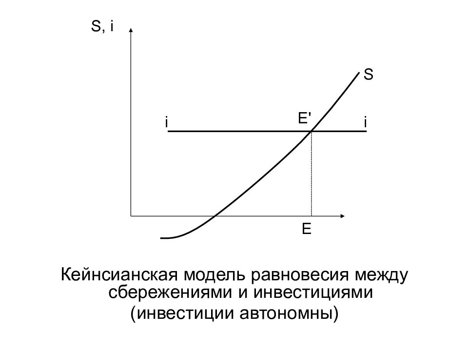 Равновесие потребления и сбережения. Инвестиции и сбережения в кейнсианской модели. Кейнсианская модель равновесия между инвестициями и сбережениями. График инвестиций и сбережений в кейнсианской модели. Неоклассическая модель инвестиций.