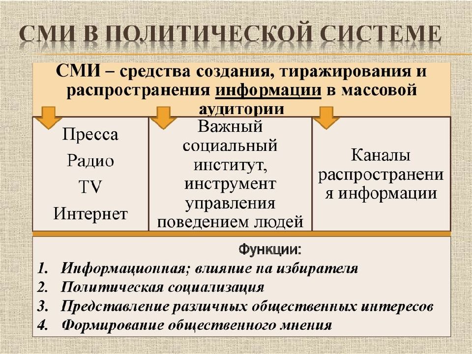 Роль сми в политической жизни общества план егэ