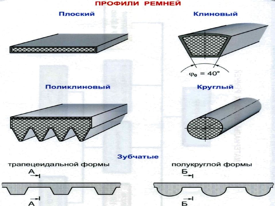 Плоская ширина. Типы плоских ремней. Ребристые ремни трапецеидального поперечного сечения. Профиля плоских ремней. Основные типы плоских ремней.