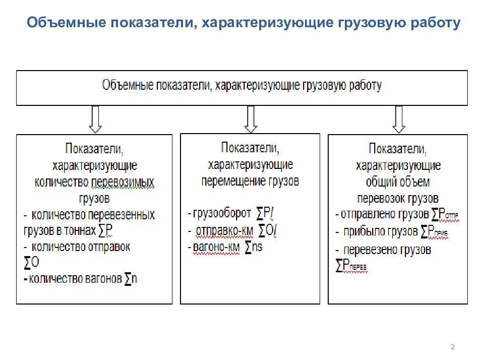 Объемные показатели плана работы подвижного состава подразделяются на следующие группы