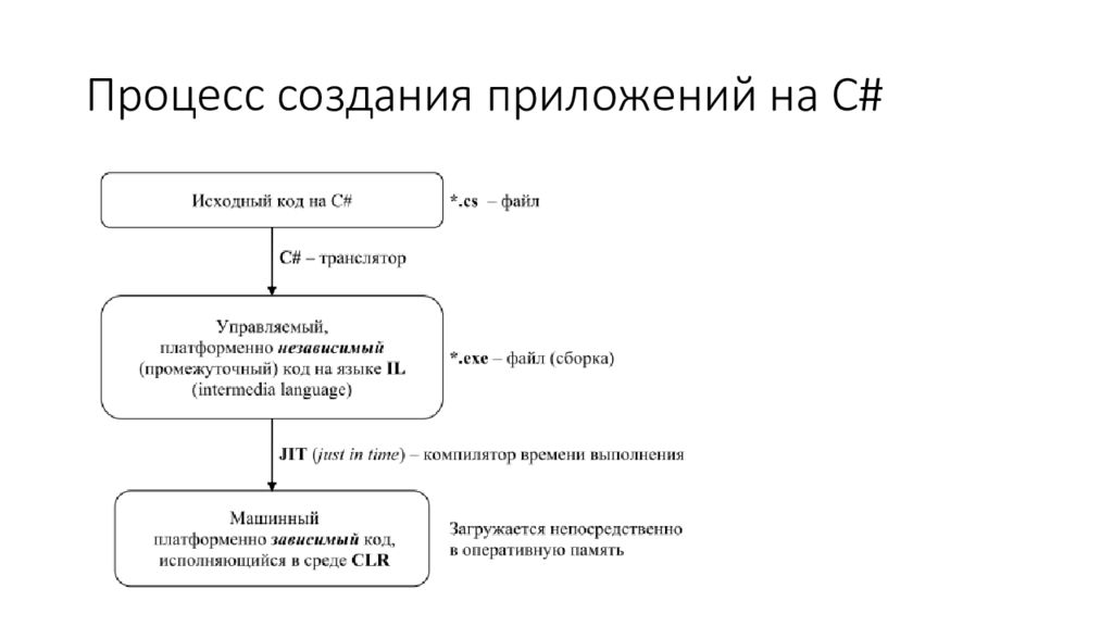 Язык создания программ. Процесс создания программ. Процесс создания приложения. Процесс выполнения программы c#. Процедуры разработки программы.