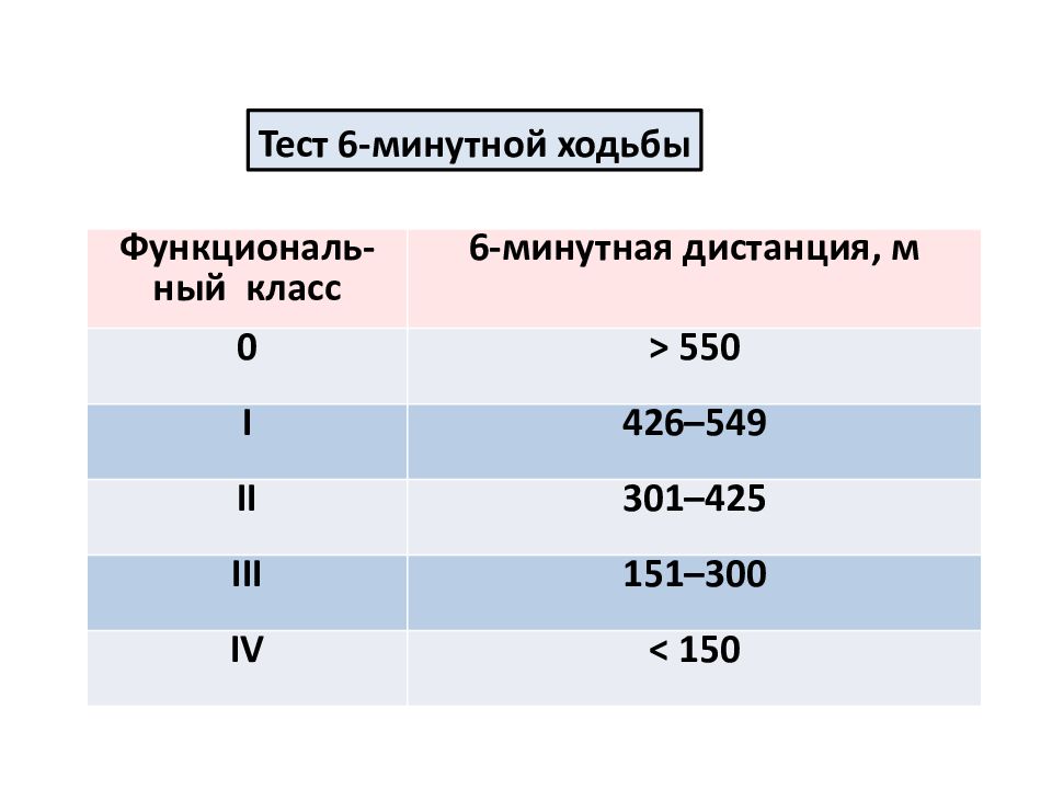 6 минутная ходьба результаты. Пробы на выявление дыхательной недостаточности. Тест 6 минутной ходьбы. Тест 6 минутной ходьбы интерпретация. Тест с 6 минутной ходьбой норма для мужчин и женщин.