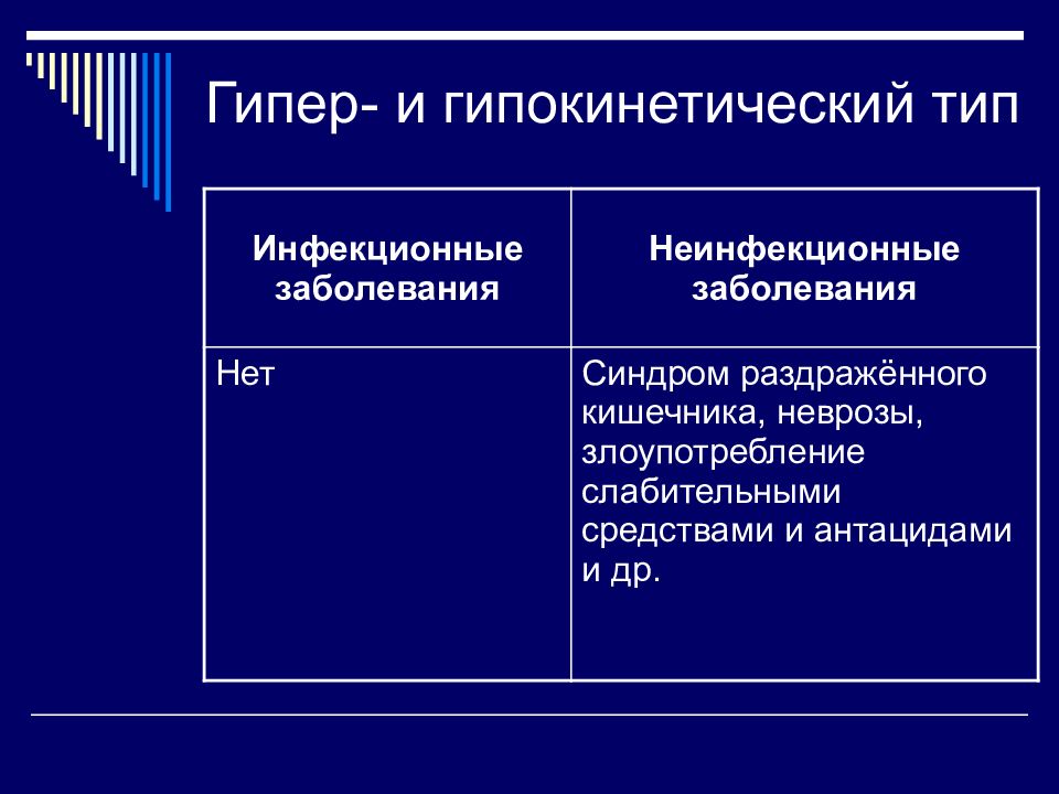 Виды диарей презентация