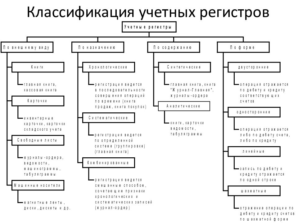 3 учетные регистры. Классификация учетных регистров. Учетные регистры бухгалтерского учета. Учетные регистры их виды и формы. Классификация бухгалтерских документов.