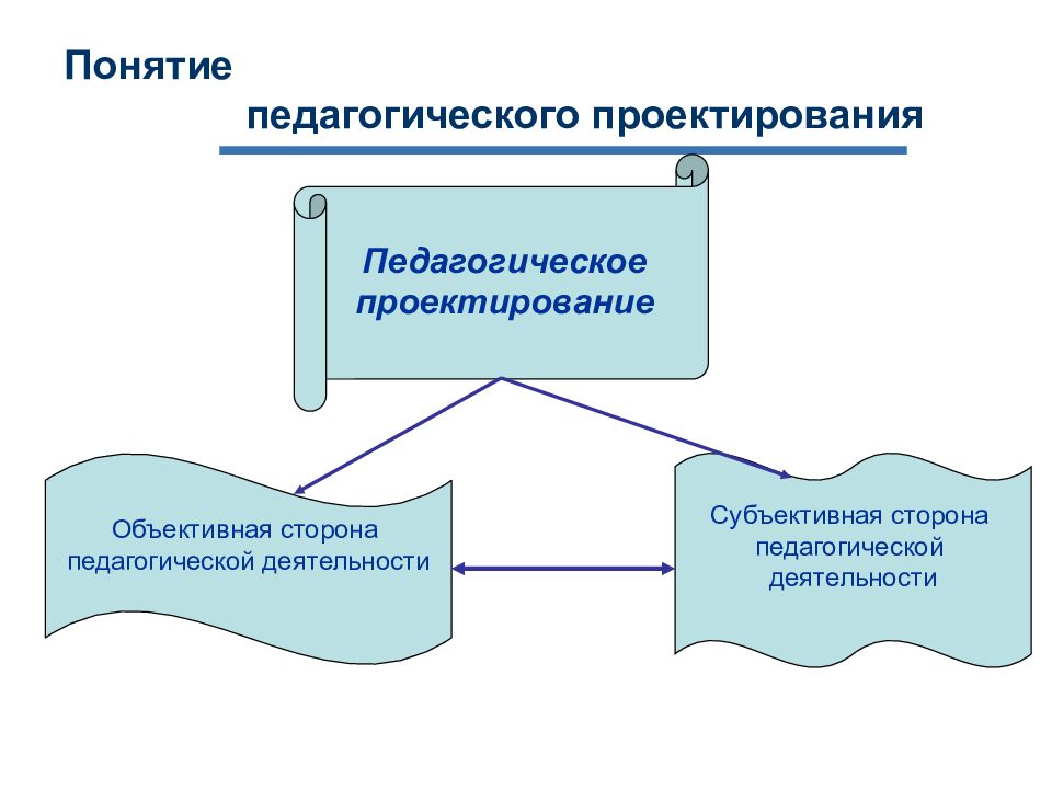 Понятие проект проектирование