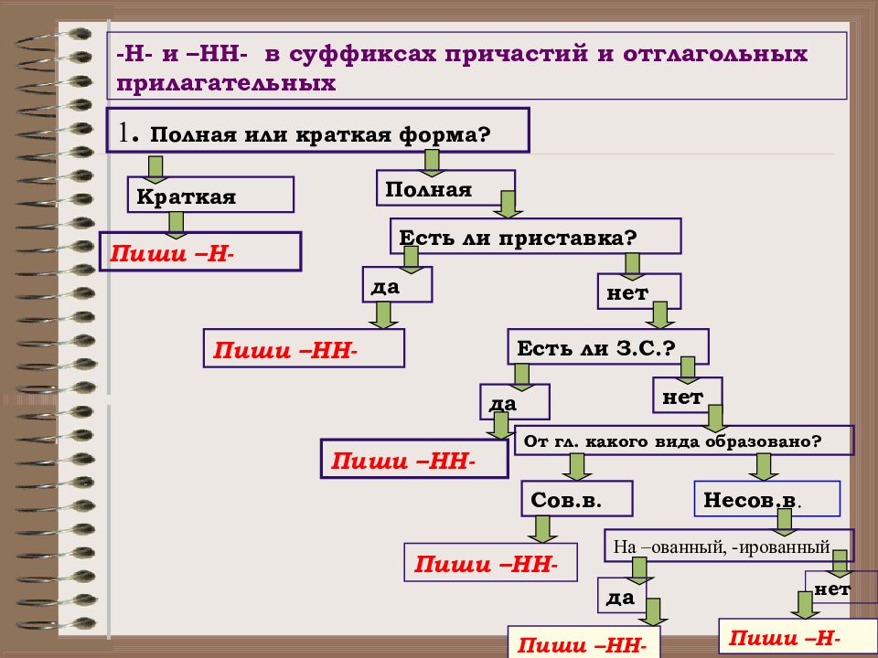 Н нн в причастиях презентация