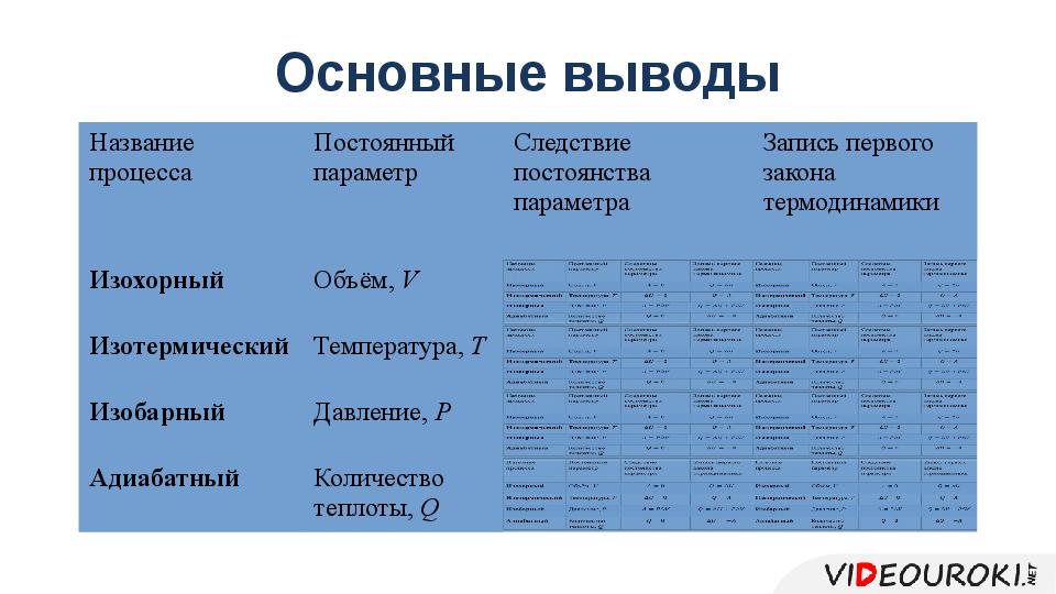 Применение закона термодинамики к различным процессам. Название процесса запись первого закона термодинамики. Применение 1 закона термодинамики к различным процессам. Примирение 1 закона термодинамики к различным процессам. Первый закон термодинамики для изотермического процесса.