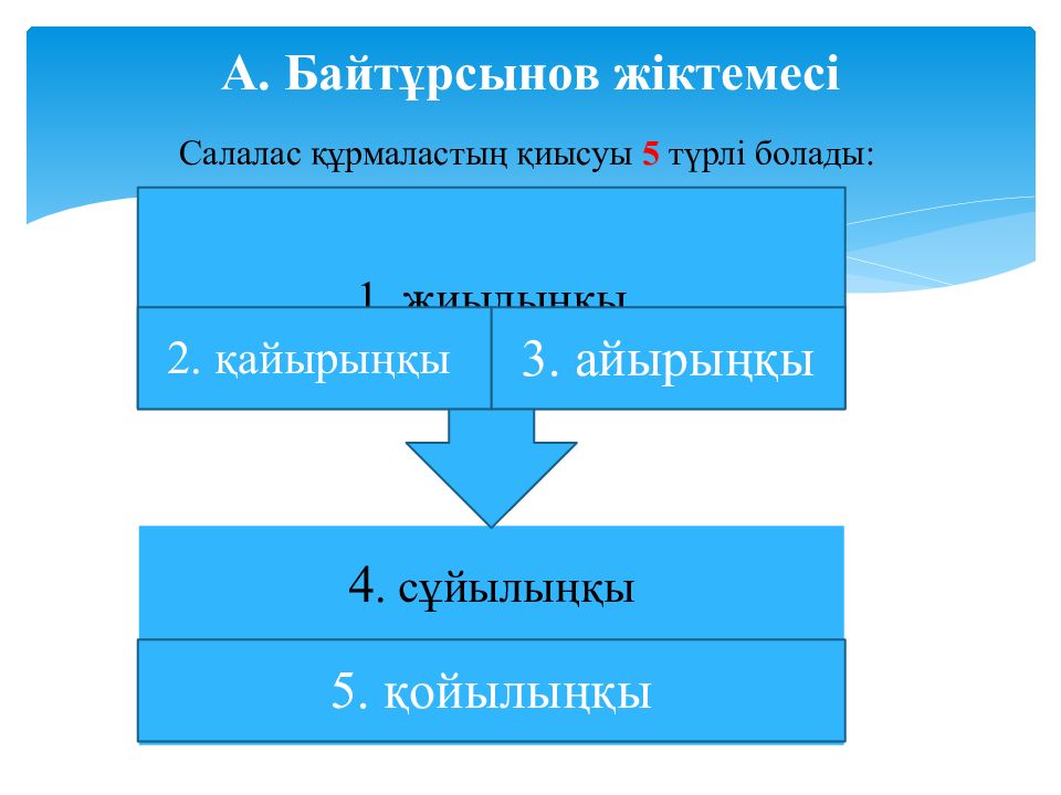 Қарсылықты салалас құрмалас сөйлем