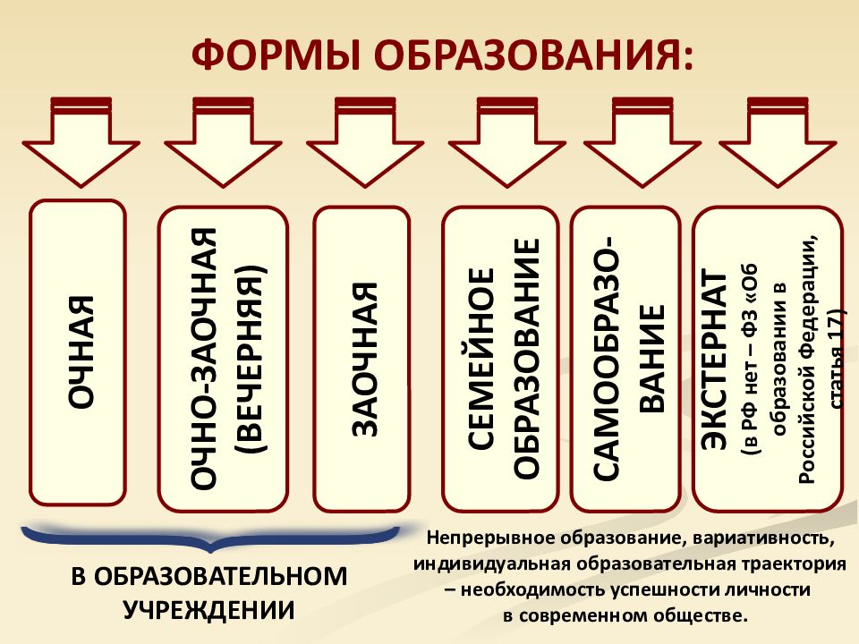 Виды профессионального образования в россии презентация