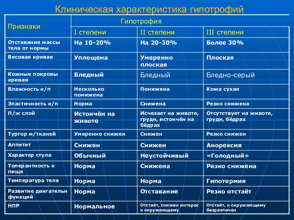 Признаки не первой жизни. Дифференциальный диагноз гипотрофии. Клиническая характеристика гипотрофии. Степени тяжести гипотрофии. Гипотрофия у детей клиника.