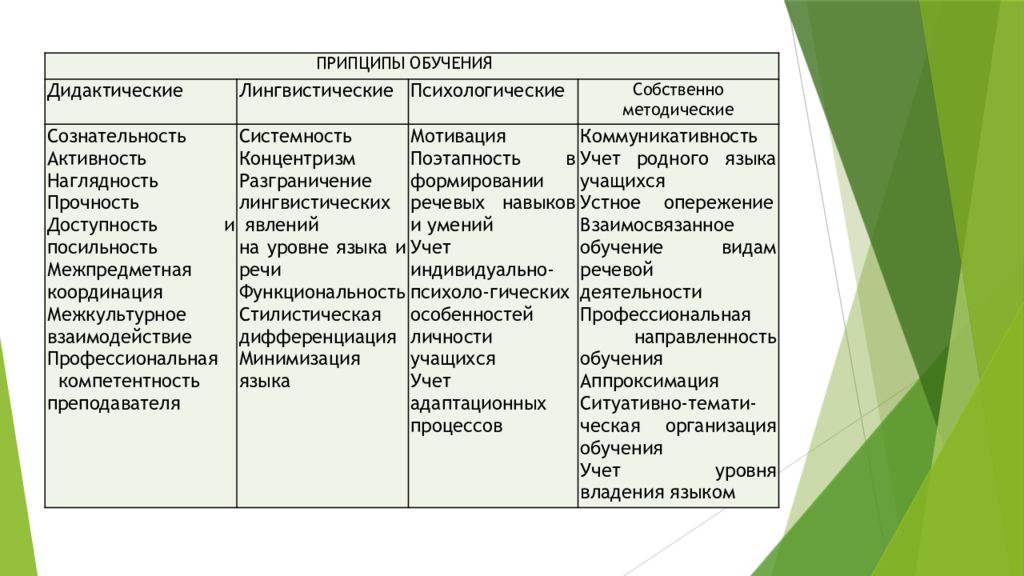 Методы обучения иностранным. Принципы обучения языку. Классификация принципов обучения иностранным языкам. Принципы обучения иностранным языкам таблица. Принципы обучения иностранному языку.