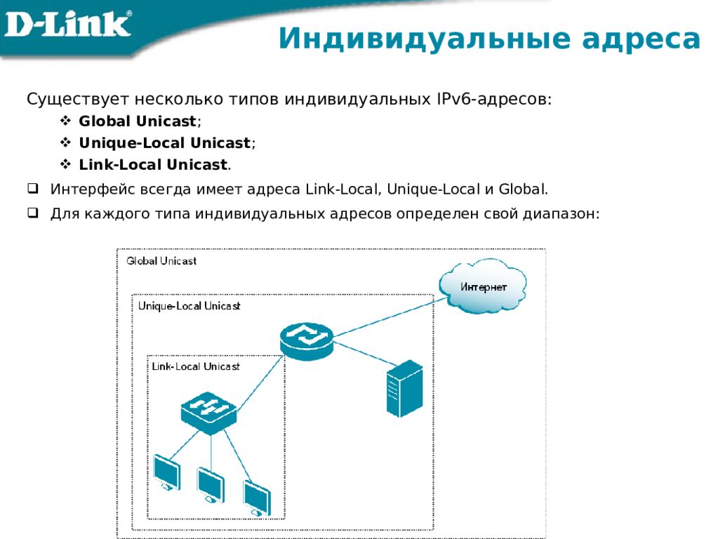 Существующий адрес. Частные ipv6 подсети. Unique local ipv6. Link local. Global Unicast.