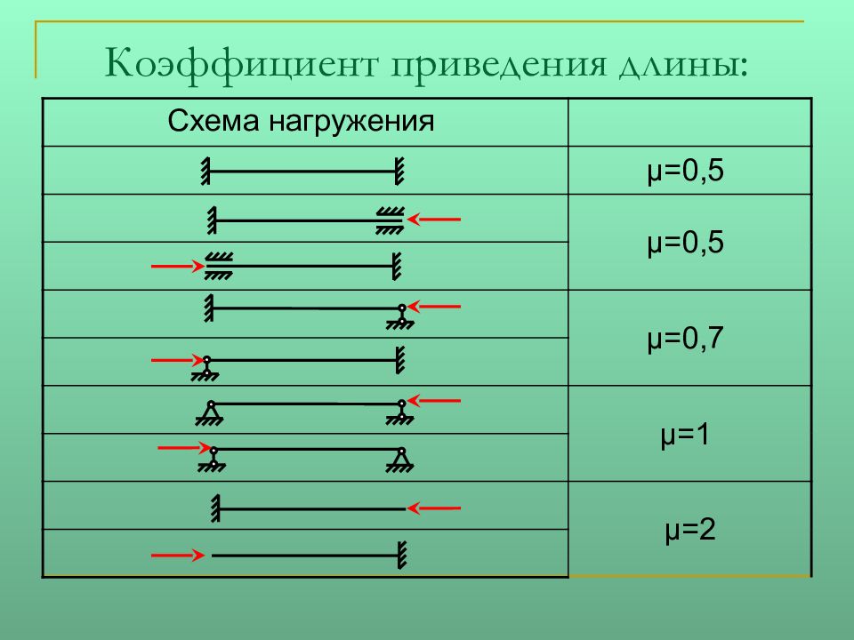 Коэффициент длины. Коэффициент приведения длины. Коэффициент приведения длины сжатого стержня. Коэффициенты приведения длины стержня таблица. Коэффициент приведения длины сопромат.