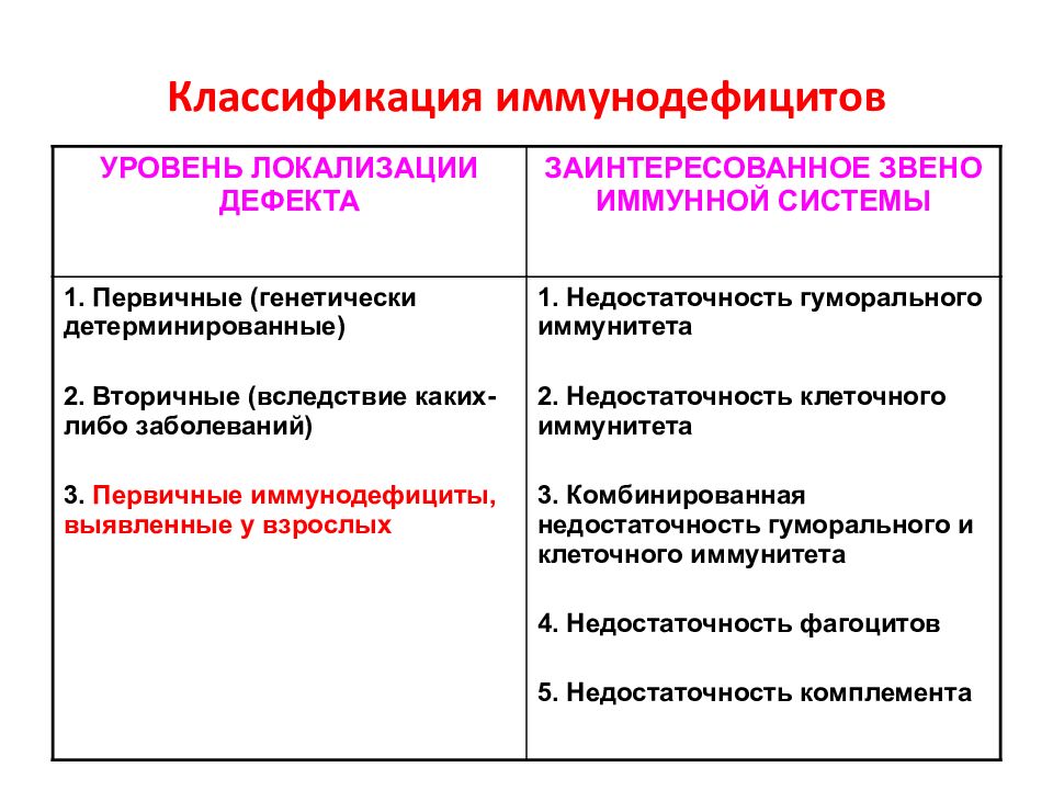 Первичные иммунодефициты презентация