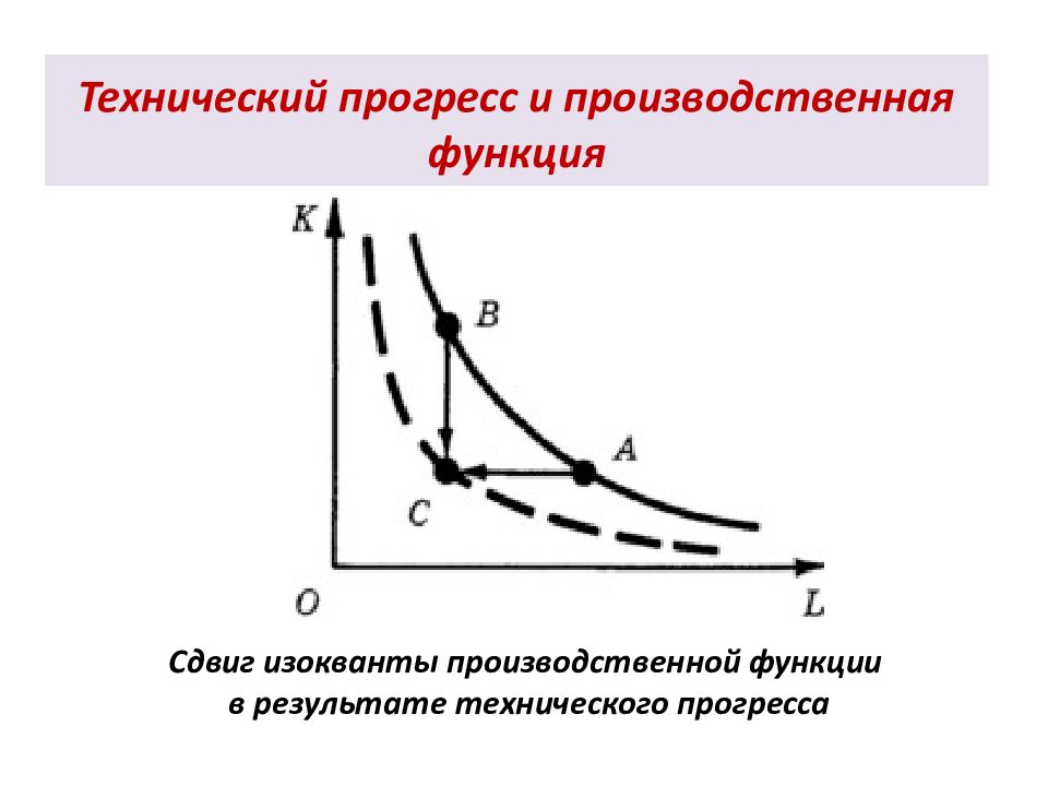 Виды технического прогресса