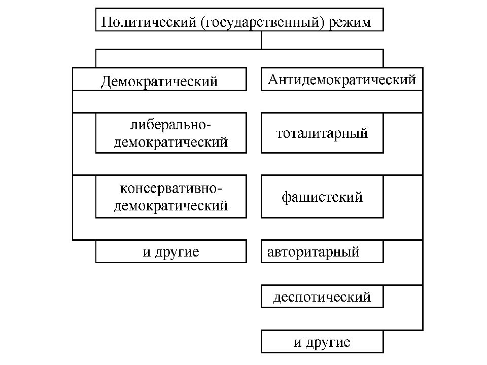 Формы государства политический режим