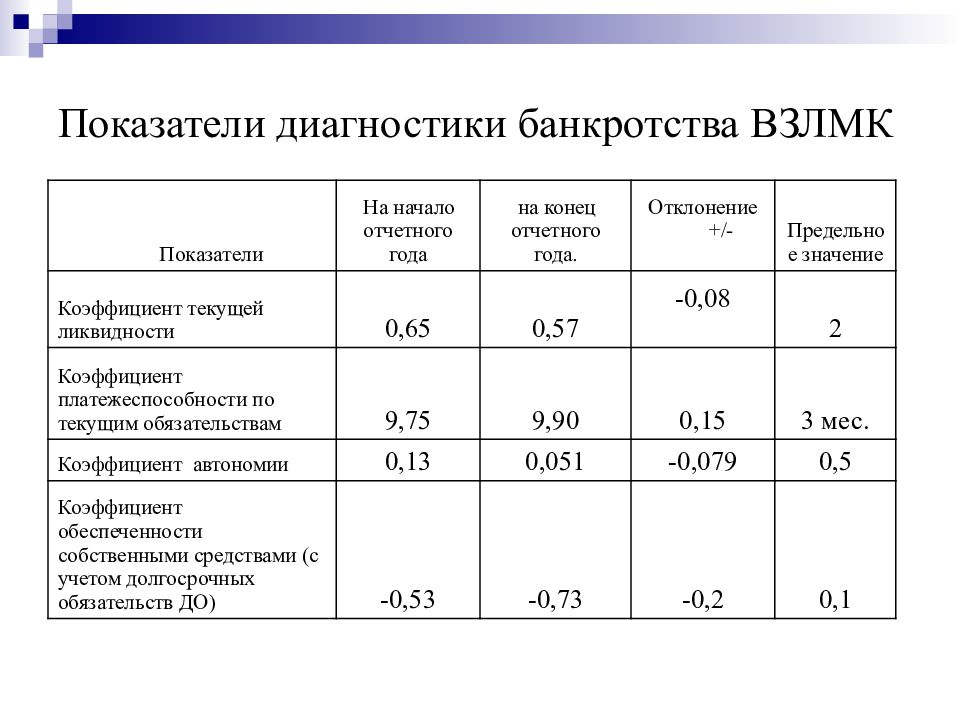 Основные экономические показатели банкротства. Диагностика банкротства. Показатели банкротства. Показатели банкротства предприятия. Индикаторы банкротства.