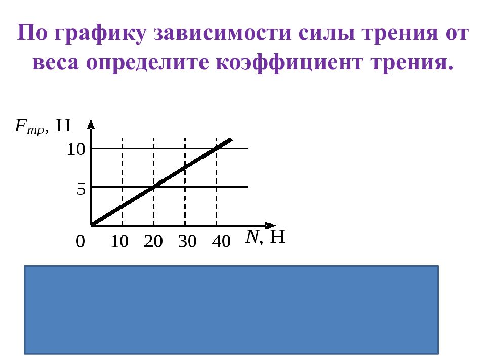 На рисунке представлены графики зависимости силы трения