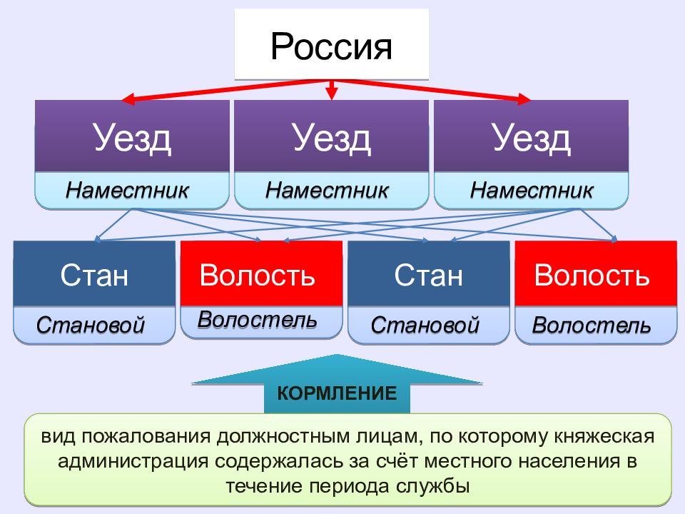 Волостель. Уезды станы волости. Наместники и волостели. Волостели функции.