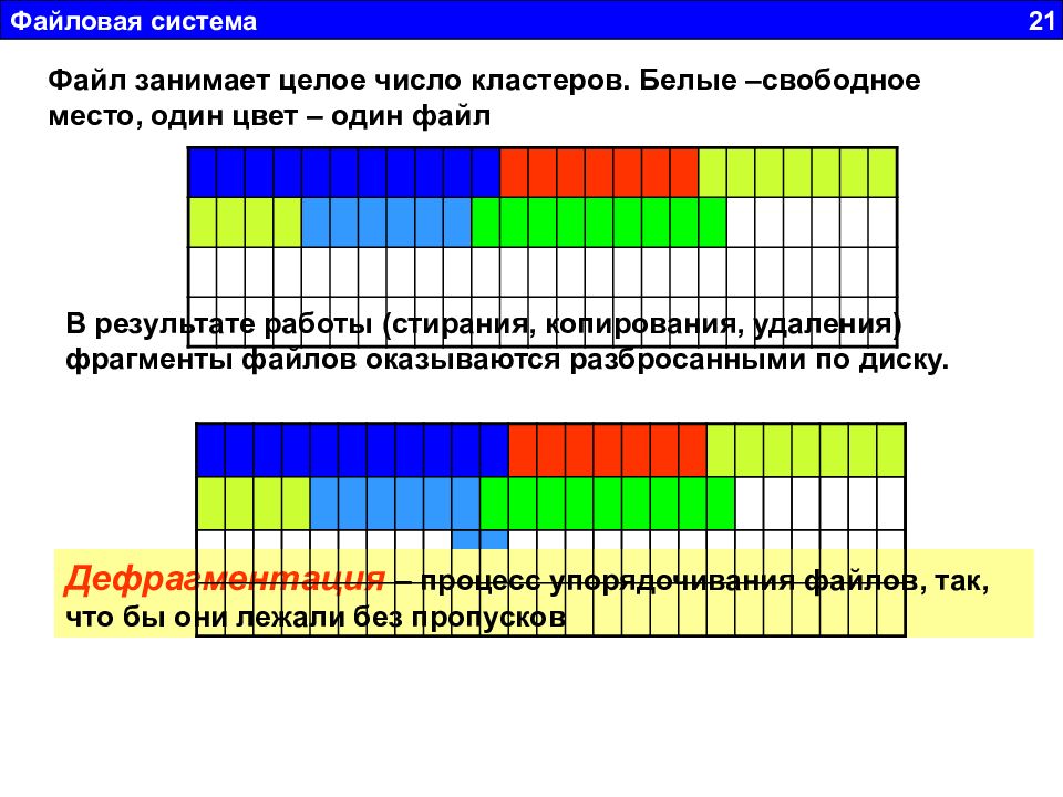 Файлы занимают. Журналируемая файловая система. Кластер числа. Файл занимает целое количество кластеров.. Нежурналируемые файловые системы.