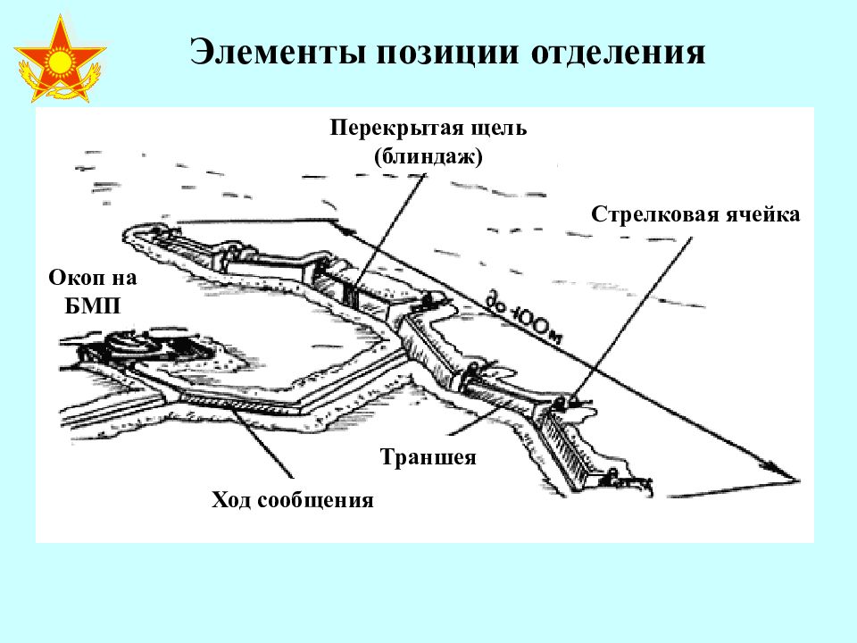 Ход сообщения. Позиция мотострелкового отделения. Оборудование позиций мотострелковым отделением схема. Окоп мотострелкового отделения. Схема расположения отделения в обороне.