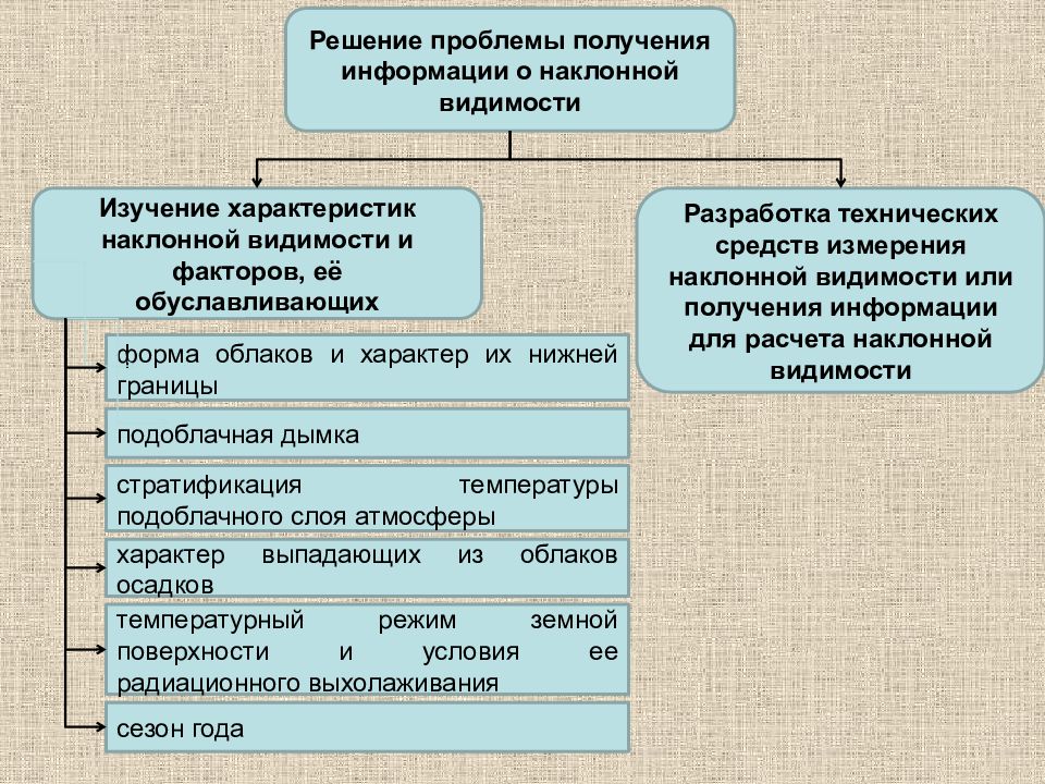 Презентация авиационная метеорология