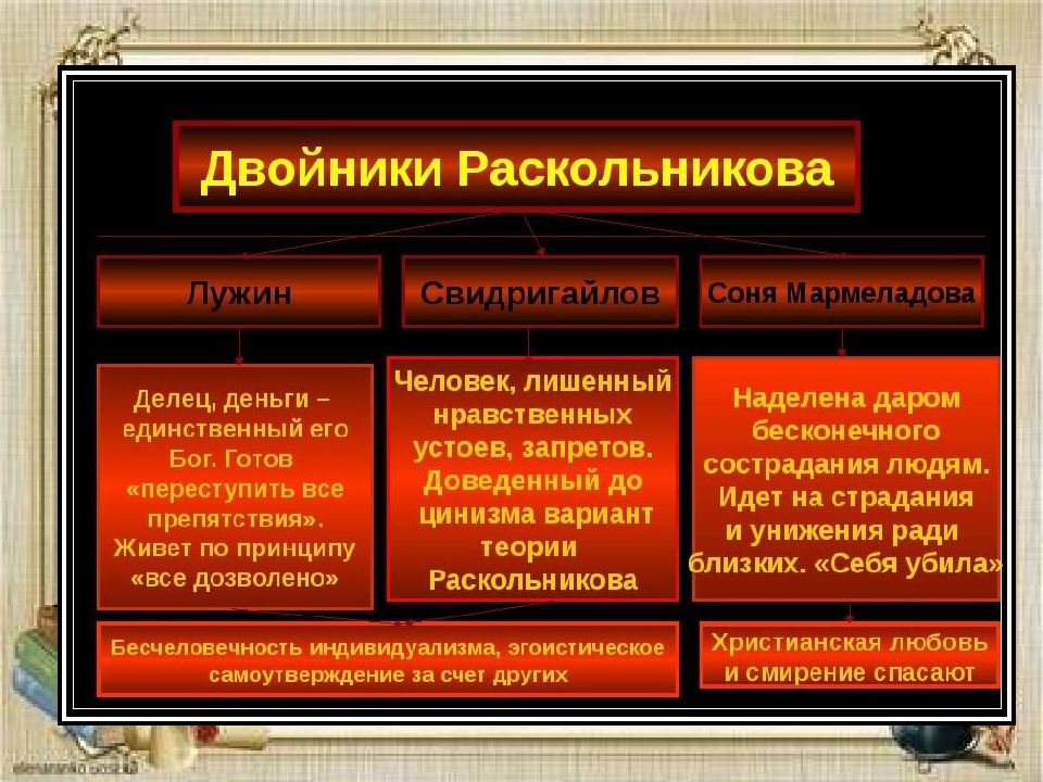 Теория наполеонизма раскольникова. Двойники Раскольникова в литературе. Все двойники Раскольникова. Психологические двойники Раскольникова. Двойники и антиподы Раскольникова.