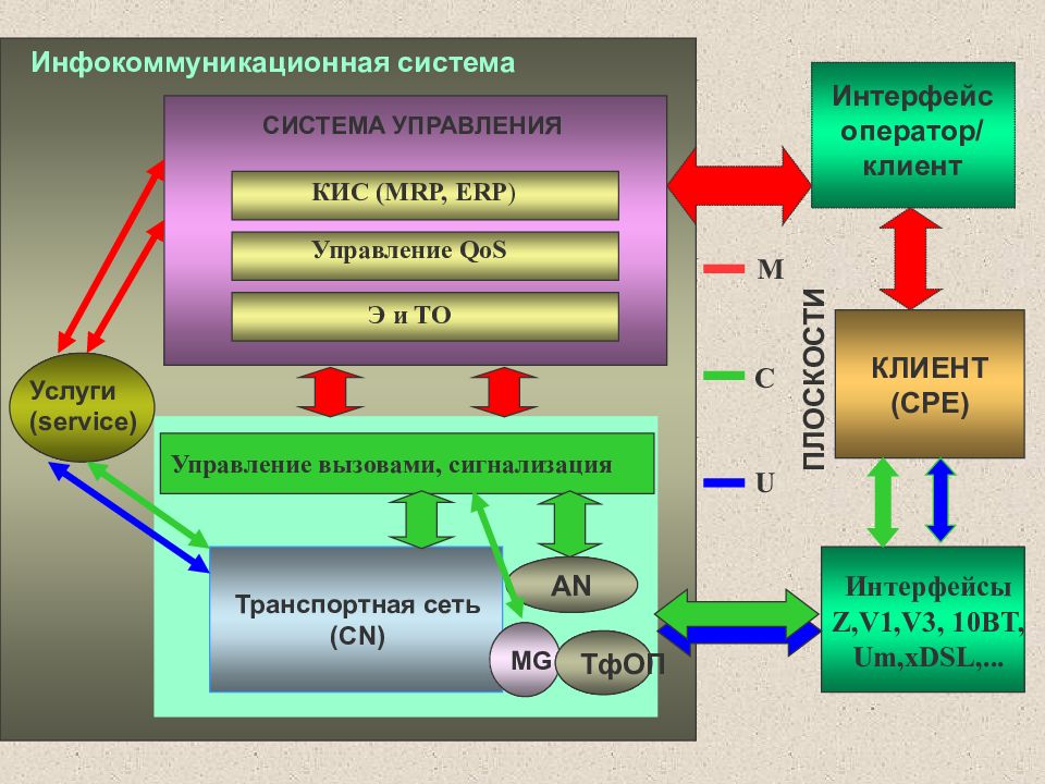 ERP система Интерфейс. Модель инфокоммуникационной системы. Инфокоммуникационные сети и системы связи. Кис для управляющей компании.