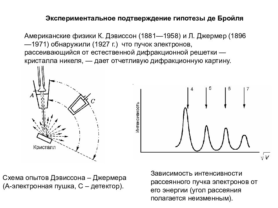 Экспериментальное подтверждение. Эксперимент Дэвиссона и Джермера. Схема опыта Дэвиссона и Джермера волна де Бройля. Экспериментальное подтверждение гипотезы де Бройля. Опыт Дэвиссона и Джермера кратко.