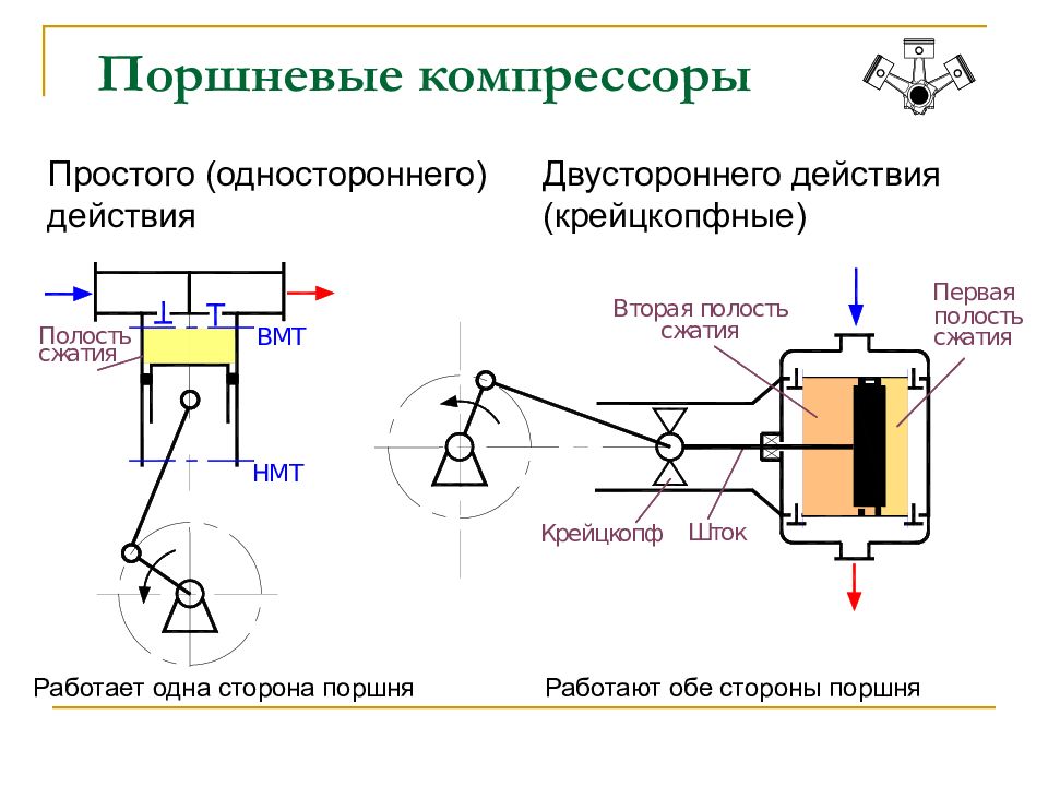 Принципиальная схема поршневого компрессора