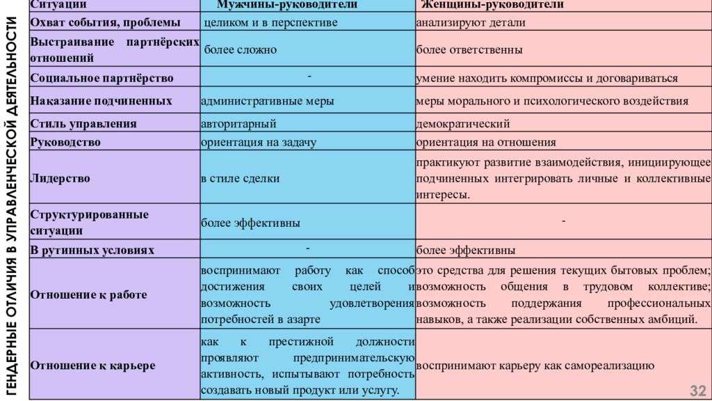 Гендерные различия мужчин. Гендерные отличия в управленческой деятельности. Таблица гендерного различия и сходства. Гендерные различия мужчин и женщин таблица. Гендерные отличия в управленческой деятельности таблица.