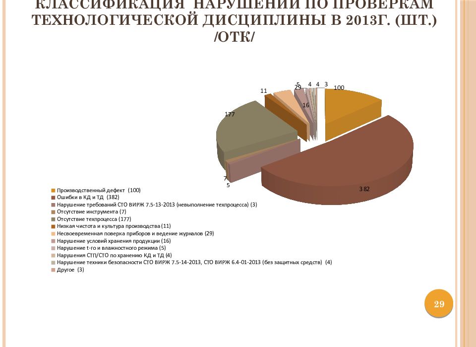 Классификация нарушений по проверкам технологической дисциплины в 2013г. (шт.) / отк /