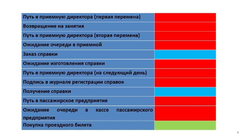 На основе анализа листов проблем и предложений в бережливом производстве строится диаграмма парето