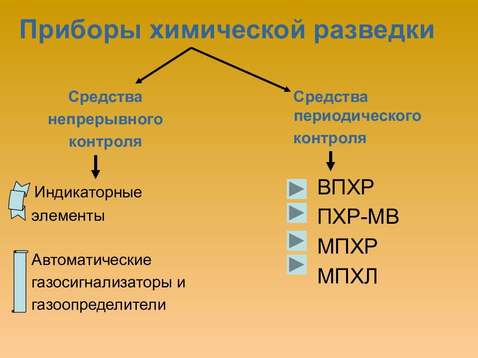 Непрерывный контроль. Средства непрерывного и периодического контроля. Классификация приборов химической разведки и химического контроля. К средствам непрерывного контроля относятся. Классификация приборов хим разведки.