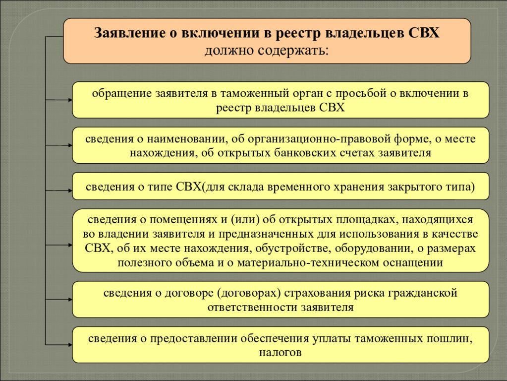 Сроки включения в реестр. Условия включения в реестр владельцев складов временного хранения. Условия включения в реестр владельцев свх. Функции склада временного хранения. Помещение товаров на временное хранение.