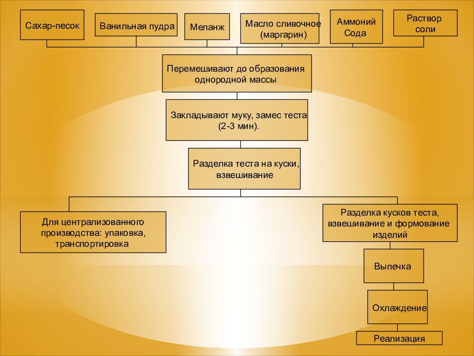 Песочное тесто тех карта