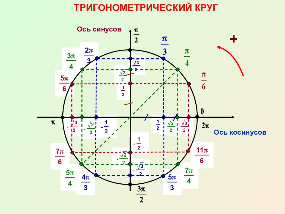 Схема окружности тригонометрия