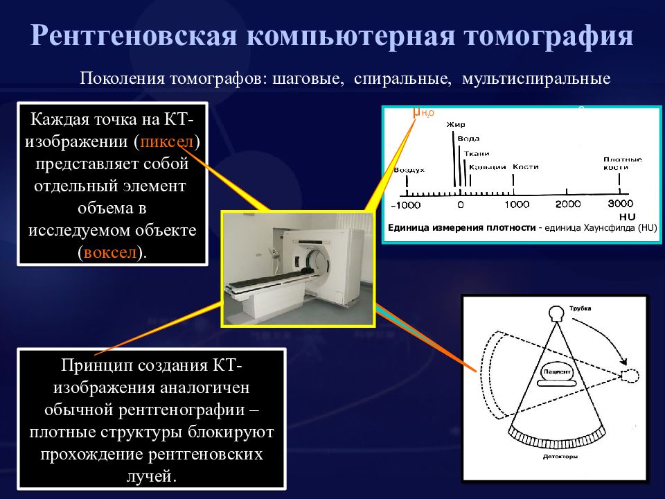 Получения рентгеновского изображения. Принцип рентгеновской компьютерной томографии.. Рентгеновская компьютерная томография принцип метода. Схема рентгеновского компьютерного томографа. Кт принцип метода.